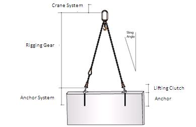 Rigging (material handling)